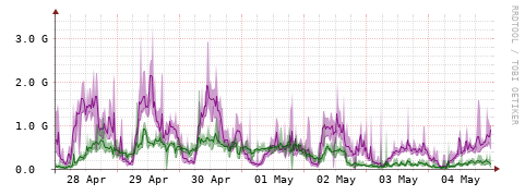 [Interfaces]: Bit rates