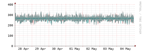 [Interfaces]: Packet rates
