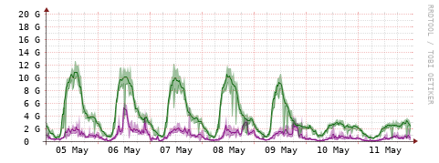 [Interfaces]: Bit rates