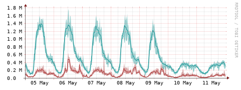[Interfaces]: Packet rates