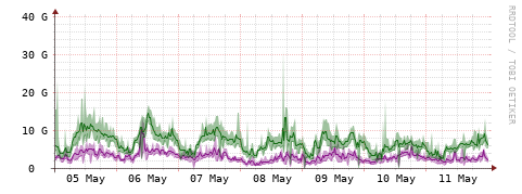 [Interfaces]: Bit rates