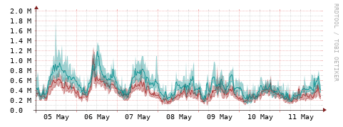 [Interfaces]: Packet rates