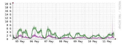 [Interfaces]: Bit rates