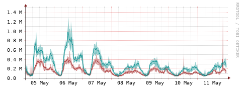[Interfaces]: Packet rates