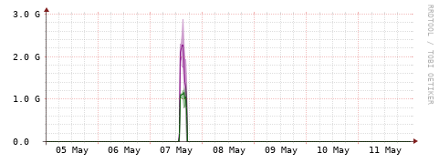 [Interfaces]: Bit rates