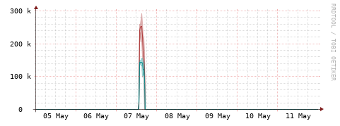 [Interfaces]: Packet rates