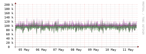 [Interfaces]: Bit rates