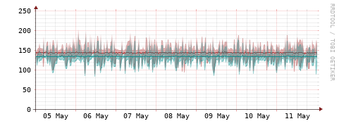 [Interfaces]: Packet rates