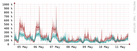 [Interfaces]: Packet rates