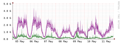 [Interfaces]: Bit rates
