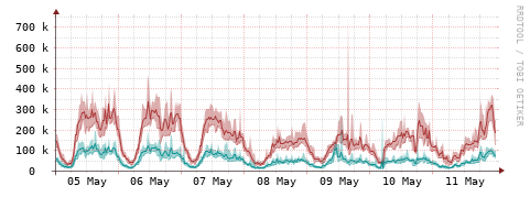 [Interfaces]: Packet rates