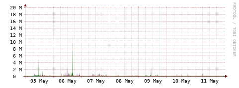 [Interfaces]: Bit rates