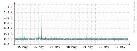 [Interfaces]: Packet rates