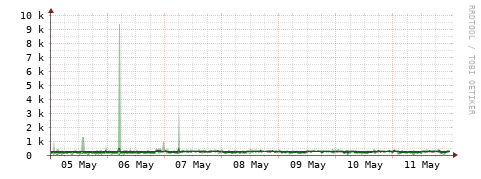 [Interfaces]: Bit rates
