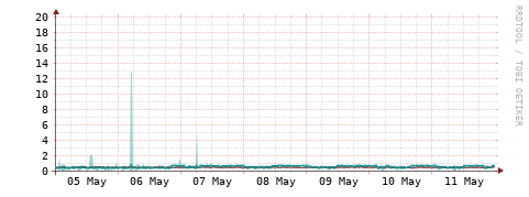 [Interfaces]: Packet rates