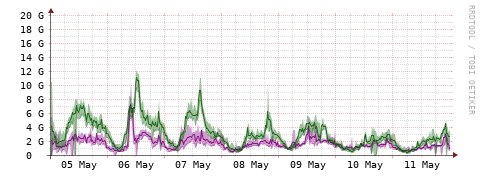 [Interfaces]: Bit rates