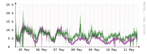 [Interfaces]: Bit rates