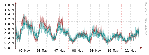 [Interfaces]: Packet rates