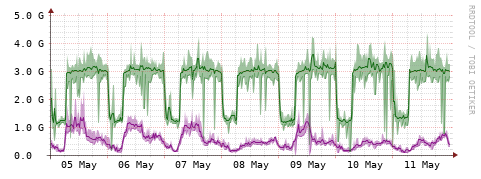 [Interfaces]: Bit rates