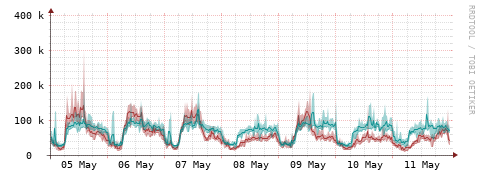 [Interfaces]: Packet rates