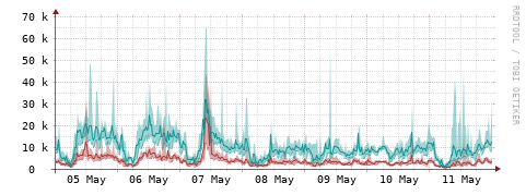 [Interfaces]: Packet rates