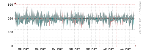 [Interfaces]: Packet rates