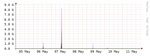 [Interfaces]: Bit rates
