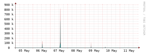 [Interfaces]: Packet rates