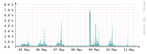 [Interfaces]: Packet rates