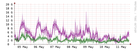 [Interfaces]: Bit rates