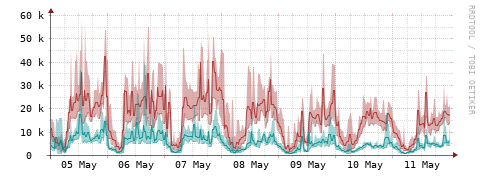 [Interfaces]: Packet rates