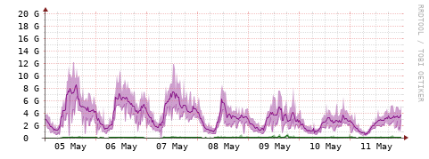 [Interfaces]: Bit rates