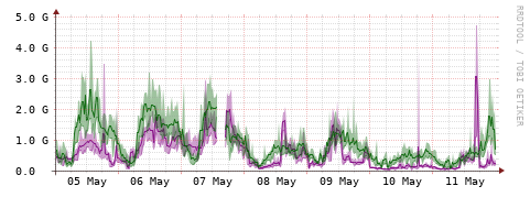 [Interfaces]: Bit rates