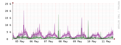 [Interfaces]: Bit rates