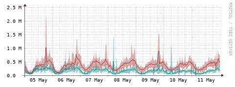 [Interfaces]: Packet rates