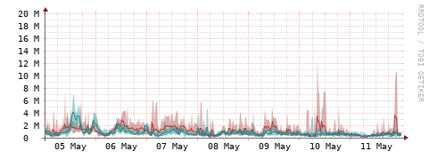 [Interfaces]: Packet rates