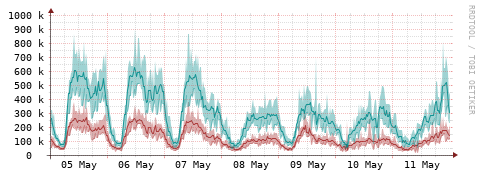[Interfaces]: Packet rates