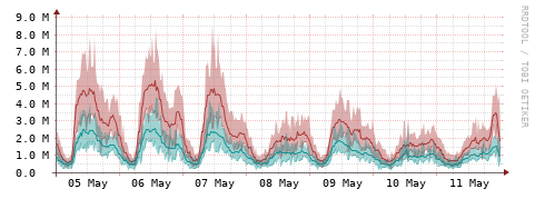 [Interfaces]: Packet rates