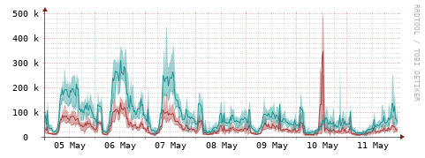 [Interfaces]: Packet rates
