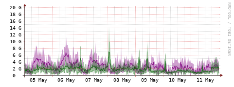 [Interfaces]: Bit rates