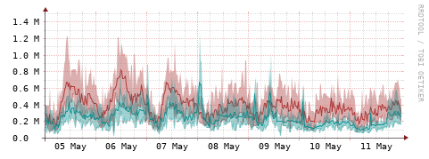 [Interfaces]: Packet rates