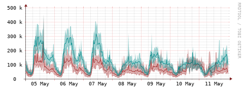 [Interfaces]: Packet rates