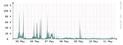 [Interfaces]: Packet rates