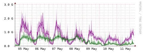 [Interfaces]: Bit rates