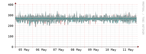 [Interfaces]: Packet rates
