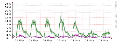 [Interfaces]: Bit rates