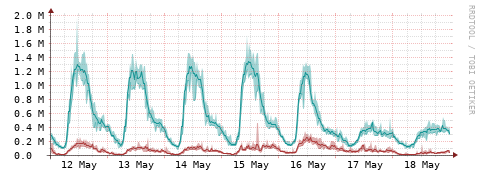 [Interfaces]: Packet rates