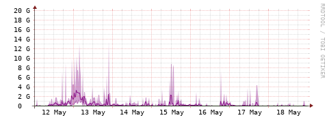 [Interfaces]: Bit rates