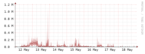 [Interfaces]: Packet rates
