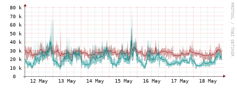 [Interfaces]: Packet rates